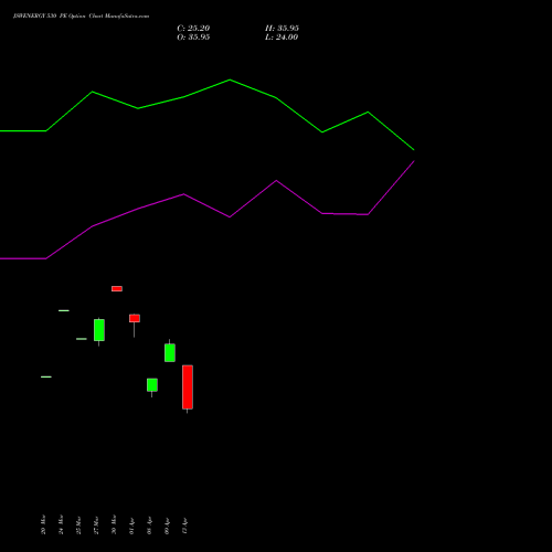 JSWENERGY 530 PE (PUT) 28 April 2026 options price chart analysis JSW Energy Limited 