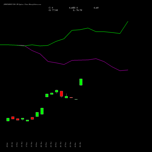 Live JSWENERGY 550 PE (PUT) 30 December 2025 options price chart analysis JSW Energy Limited 