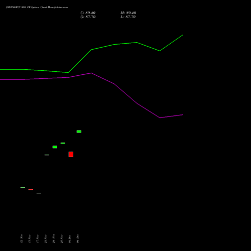 Live JSWENERGY 560 PE (PUT) 30 December 2025 options price chart analysis JSW Energy Limited 