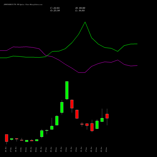 JSWENERGY 570 PE PUT indicators chart analysis JSW Energy Limited options price chart strike 570 PUT