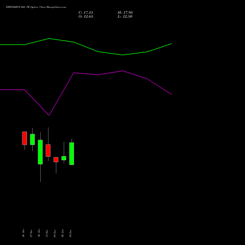 JSWENERGY 620 PE PUT indicators chart analysis JSW Energy Limited options price chart strike 620 PUT