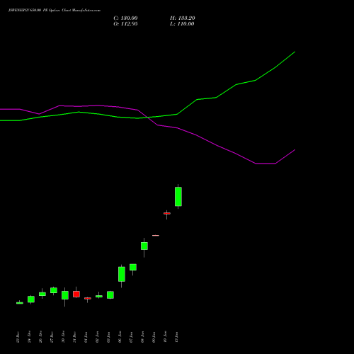 JSWENERGY 650.00 PE PUT indicators chart analysis JSW Energy Limited options price chart strike 650.00 PUT