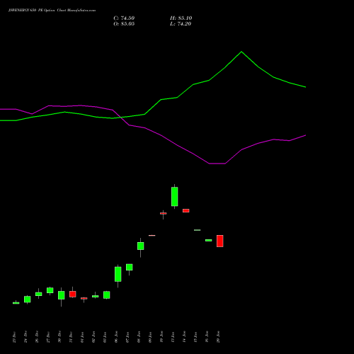 JSWENERGY 650 PE PUT indicators chart analysis JSW Energy Limited options price chart strike 650 PUT