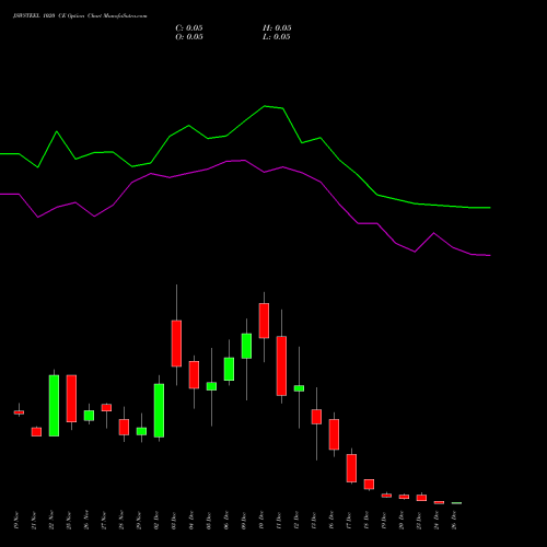 JSWSTEEL 1020 CE CALL indicators chart analysis JSW Steel Limited options price chart strike 1020 CALL