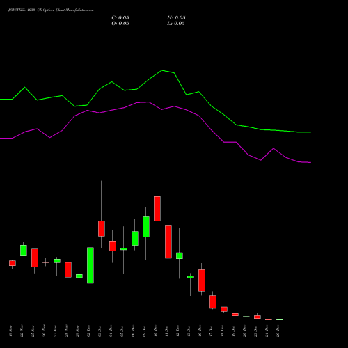 JSWSTEEL 1030 CE CALL indicators chart analysis JSW Steel Limited options price chart strike 1030 CALL