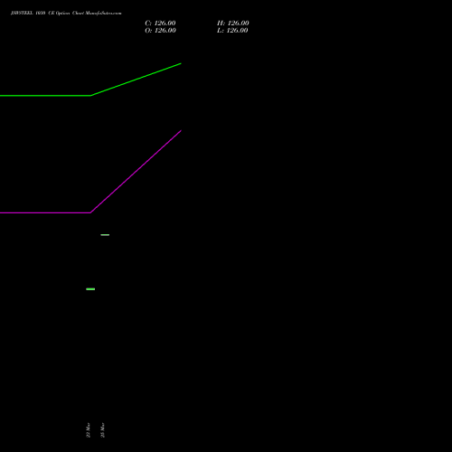 JSWSTEEL 1030 CE (CALL) 30 March 2026 options price chart analysis JSW Steel Limited 