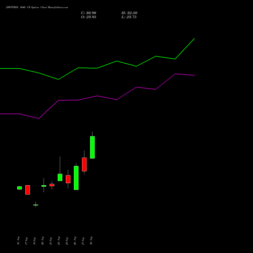 JSWSTEEL 1040 CE CALL indicators chart analysis JSW Steel Limited options price chart strike 1040 CALL