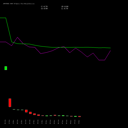 JSWSTEEL 1040 CE CALL indicators chart analysis JSW Steel Limited options price chart strike 1040 CALL