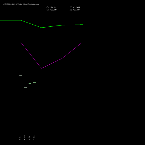 Live JSWSTEEL 1040 CE (CALL) 30 December 2025 options price chart analysis JSW Steel Limited 