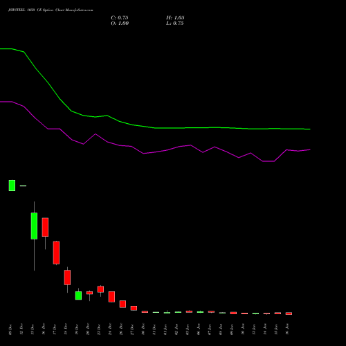 JSWSTEEL 1050 CE CALL indicators chart analysis JSW Steel Limited options price chart strike 1050 CALL