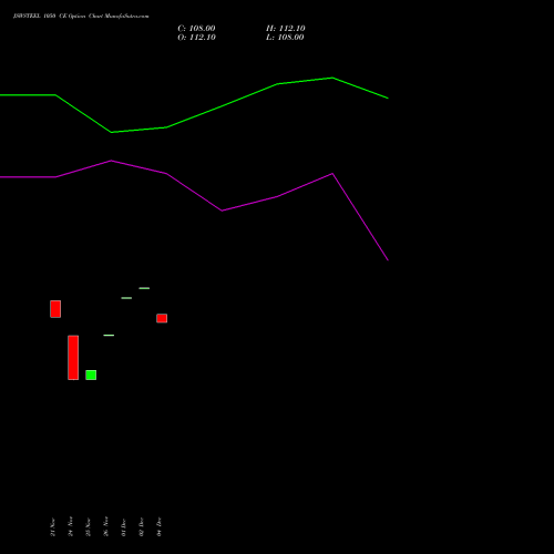 Live JSWSTEEL 1050 CE (CALL) 30 December 2025 options price chart analysis JSW Steel Limited 