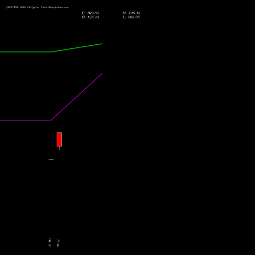 JSWSTEEL 1050 CE (CALL) 28 April 2026 options price chart analysis JSW Steel Limited 