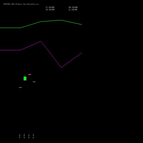 JSWSTEEL 1060 CE (CALL) 27 January 2026 options price chart analysis JSW Steel Limited 