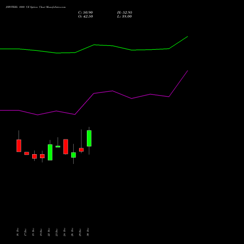 JSWSTEEL 1080 CE (CALL) 27 January 2026 options price chart analysis JSW Steel Limited 