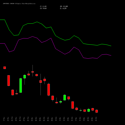 Live JSWSTEEL 1100.00 CE (CALL) 30 December 2025 options price chart analysis JSW Steel Limited 