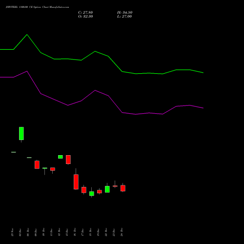 Live JSWSTEEL 1100.00 CE (CALL) 27 January 2026 options price chart analysis JSW Steel Limited 