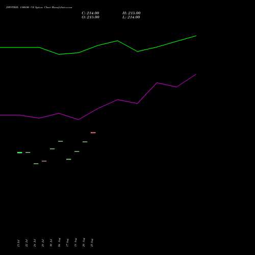 JSWSTEEL 1100.00 CE (CALL) 25 August 2026 options price chart analysis JSW Steel Limited 