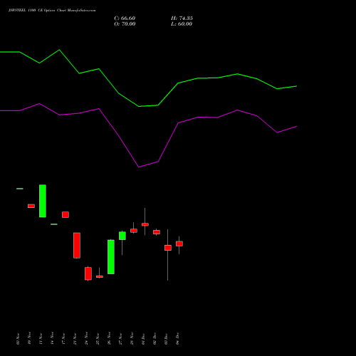 Live JSWSTEEL 1100 CE (CALL) 30 December 2025 options price chart analysis JSW Steel Limited 