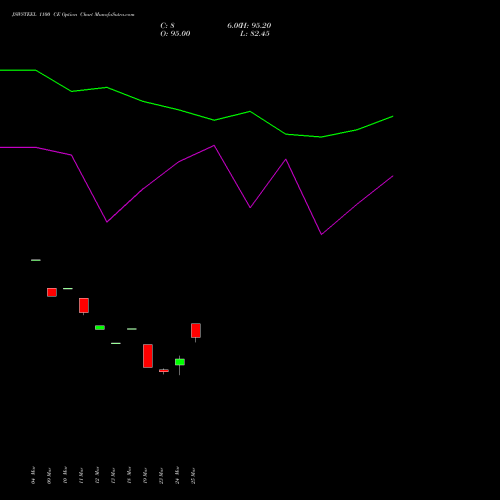 JSWSTEEL 1100 CE (CALL) 28 April 2026 options price chart analysis JSW Steel Limited 