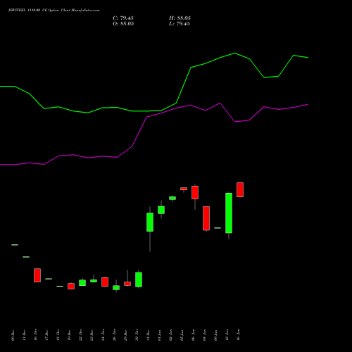 JSWSTEEL 1110.00 CE (CALL) 27 January 2026 options price chart analysis JSW Steel Limited 