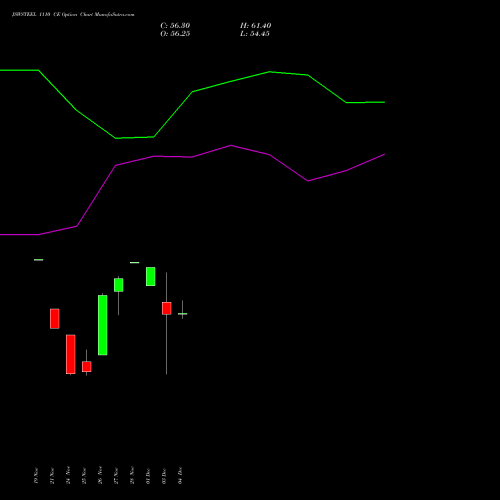 Live JSWSTEEL 1110 CE (CALL) 30 December 2025 options price chart analysis JSW Steel Limited 