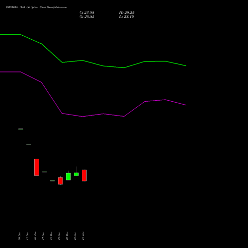 Live JSWSTEEL 1110 CE (CALL) 27 January 2026 options price chart analysis JSW Steel Limited 