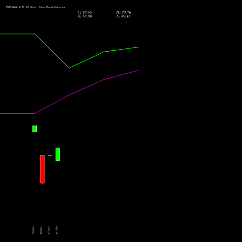 JSWSTEEL 1110 CE (CALL) 30 March 2026 options price chart analysis JSW Steel Limited 