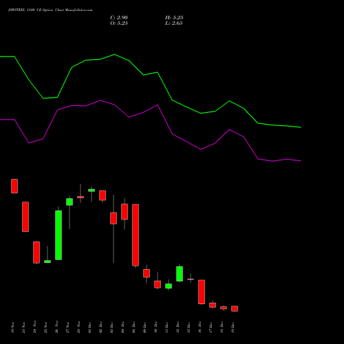 Live JSWSTEEL 1120 CE (CALL) 30 December 2025 options price chart analysis JSW Steel Limited 