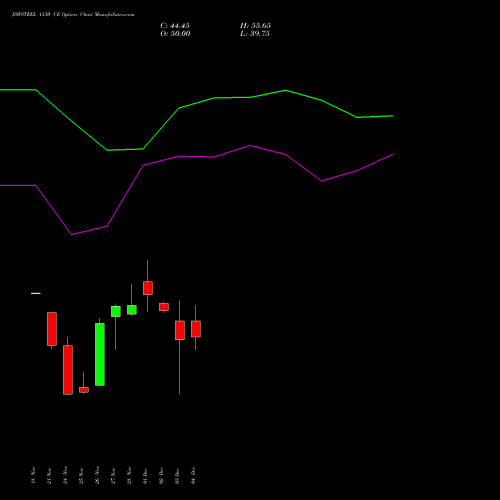 Live JSWSTEEL 1130 CE (CALL) 30 December 2025 options price chart analysis JSW Steel Limited 