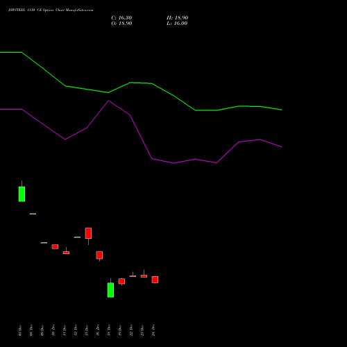 Live JSWSTEEL 1130 CE (CALL) 27 January 2026 options price chart analysis JSW Steel Limited 