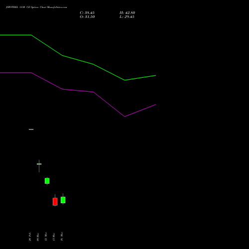 JSWSTEEL 1130 CE (CALL) 30 March 2026 options price chart analysis JSW Steel Limited 