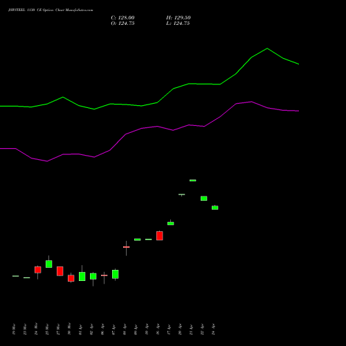 JSWSTEEL 1130 CE (CALL) 28 April 2026 options price chart analysis JSW Steel Limited 