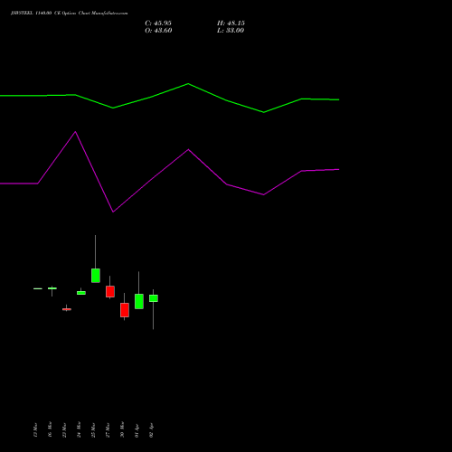 JSWSTEEL 1140.00 CE (CALL) 28 April 2026 options price chart analysis JSW Steel Limited 