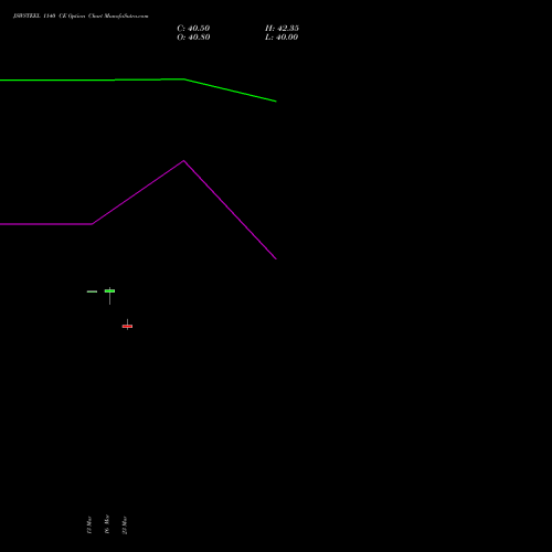 JSWSTEEL 1140 CE (CALL) 28 April 2026 options price chart analysis JSW Steel Limited 