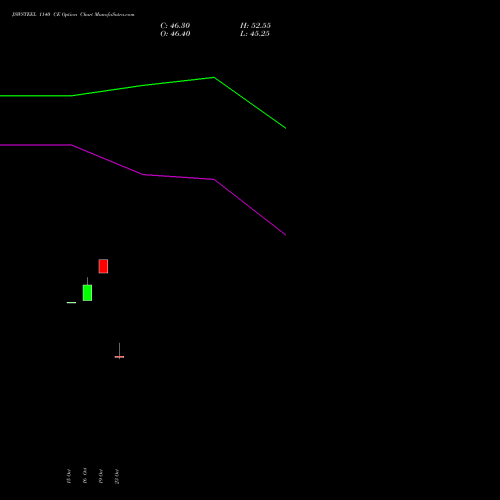 JSWSTEEL 1140 CE (CALL) 27 October 2026 options price chart analysis JSW Steel Limited 