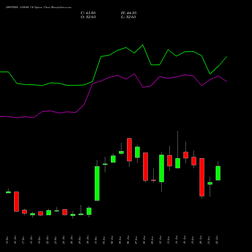 JSWSTEEL 1150.00 CE (CALL) 27 January 2026 options price chart analysis JSW Steel Limited 
