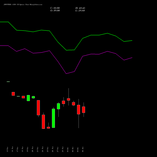 Live JSWSTEEL 1150 CE (CALL) 30 December 2025 options price chart analysis JSW Steel Limited 