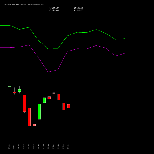 Live JSWSTEEL 1160.00 CE (CALL) 30 December 2025 options price chart analysis JSW Steel Limited 