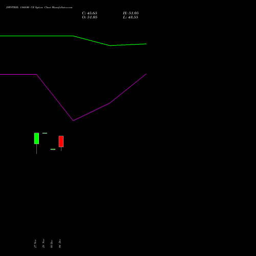 Live JSWSTEEL 1160.00 CE (CALL) 27 January 2026 options price chart analysis JSW Steel Limited 