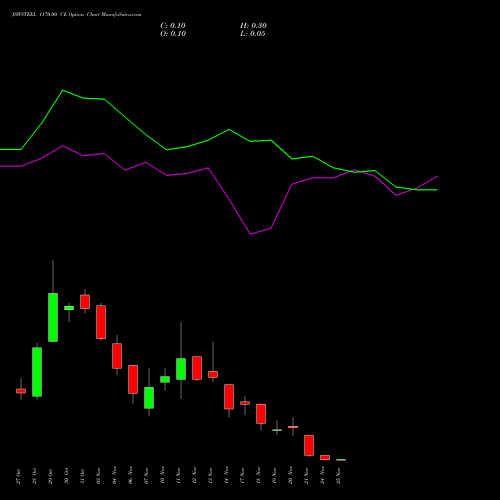 Live JSWSTEEL 1170.00 CE (CALL) 25 November 2025 options price chart analysis JSW Steel Limited 