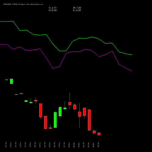 Live JSWSTEEL 1170.00 CE (CALL) 30 December 2025 options price chart analysis JSW Steel Limited 