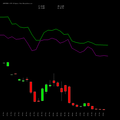 Live JSWSTEEL 1170 CE (CALL) 30 December 2025 options price chart analysis JSW Steel Limited 