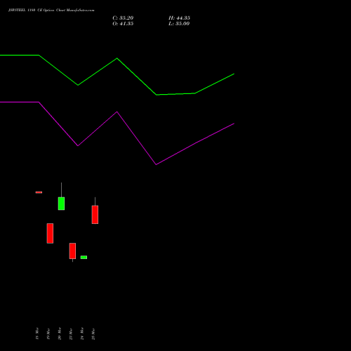 JSWSTEEL 1180 CE (CALL) 28 April 2026 options price chart analysis JSW Steel Limited 