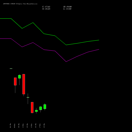 JSWSTEEL 1190.00 CE (CALL) 30 March 2026 options price chart analysis JSW Steel Limited 