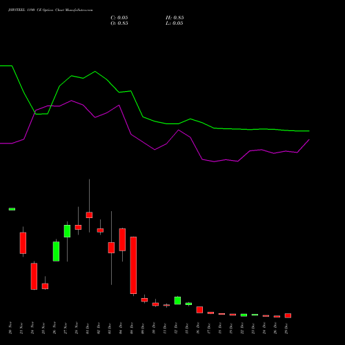 JSWSTEEL 1190 CE (CALL) 30 December 2025 options price chart analysis JSW Steel Limited 