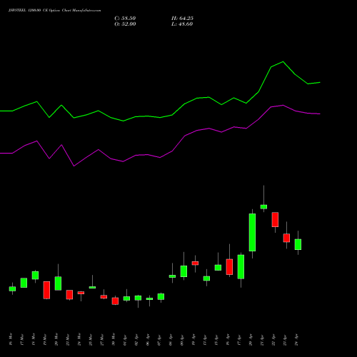 JSWSTEEL 1200.00 CE (CALL) 28 April 2026 options price chart analysis JSW Steel Limited 