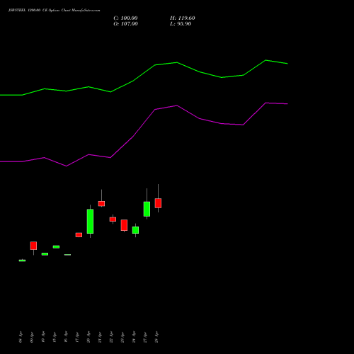 JSWSTEEL 1200.00 CE (CALL) 26 May 2026 options price chart analysis JSW Steel Limited 