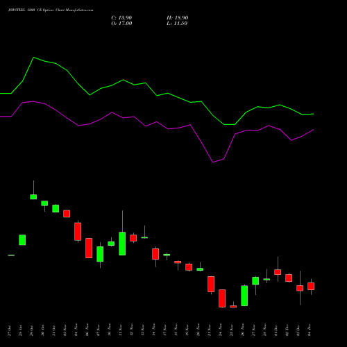Live JSWSTEEL 1200 CE (CALL) 30 December 2025 options price chart analysis JSW Steel Limited 