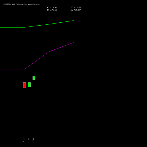 JSWSTEEL 1200 CE (CALL) 28 July 2026 options price chart analysis JSW Steel Limited 