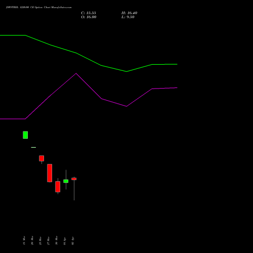 JSWSTEEL 1220.00 CE (CALL) 28 April 2026 options price chart analysis JSW Steel Limited 